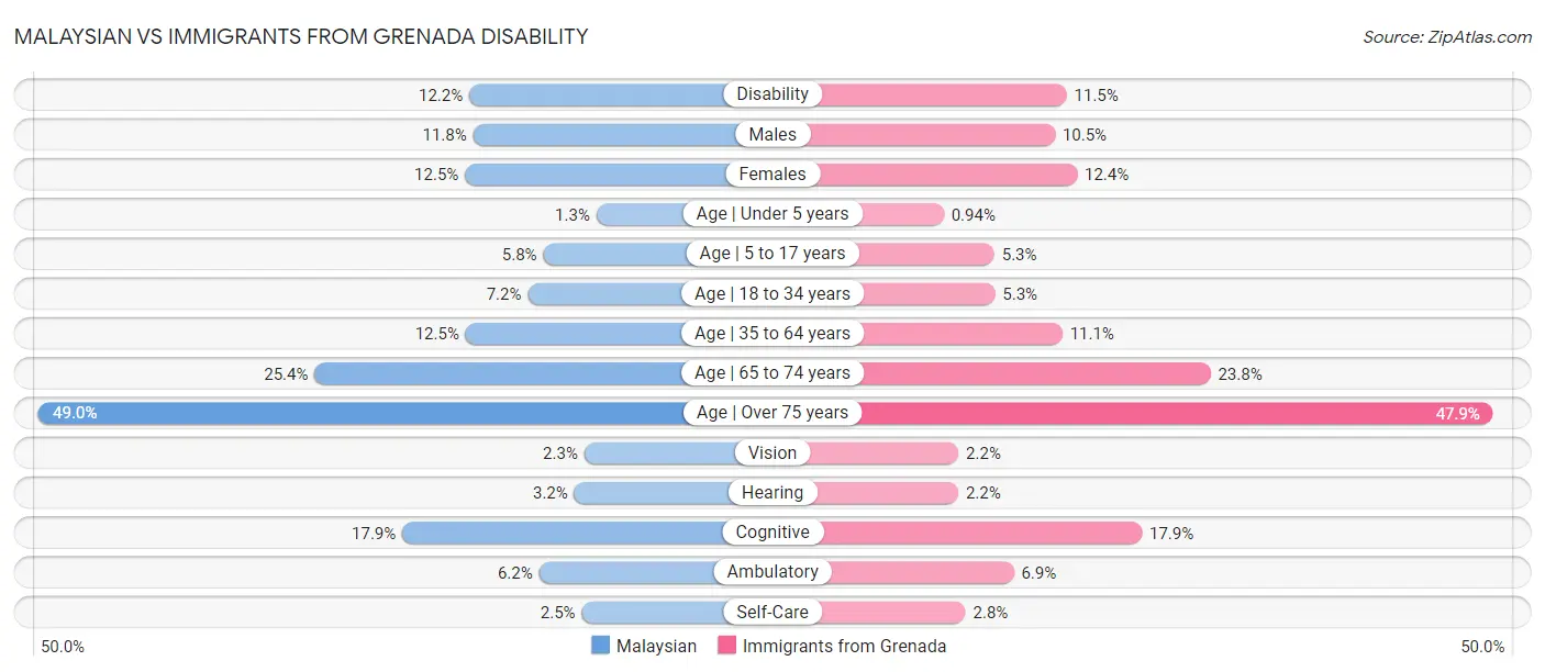 Malaysian vs Immigrants from Grenada Disability