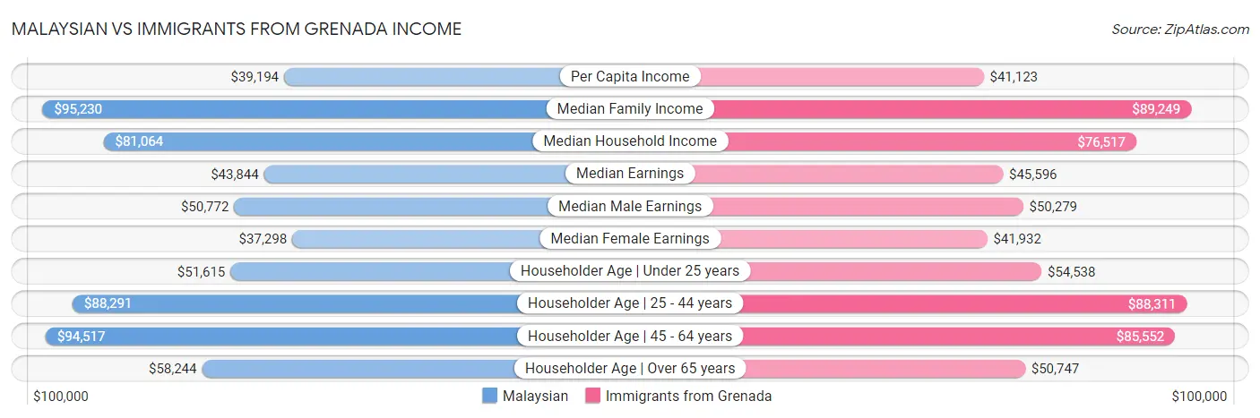 Malaysian vs Immigrants from Grenada Income