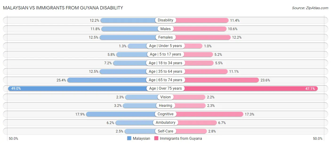 Malaysian vs Immigrants from Guyana Disability