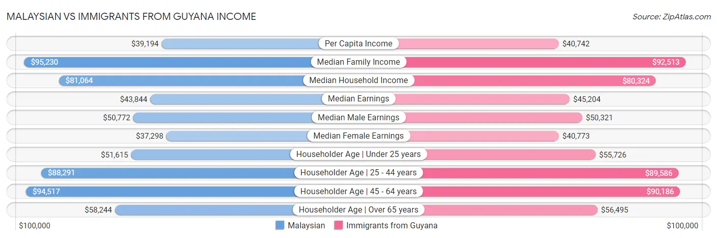 Malaysian vs Immigrants from Guyana Income