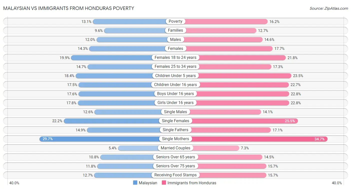 Malaysian vs Immigrants from Honduras Poverty