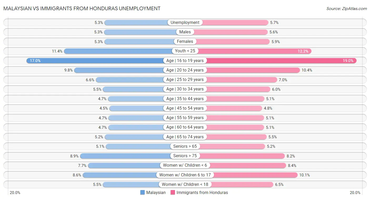 Malaysian vs Immigrants from Honduras Unemployment