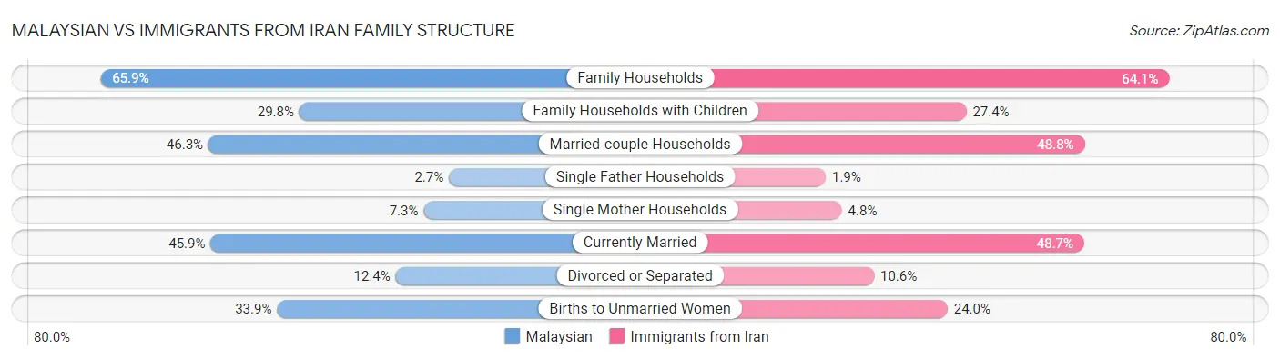 Malaysian vs Immigrants from Iran Family Structure