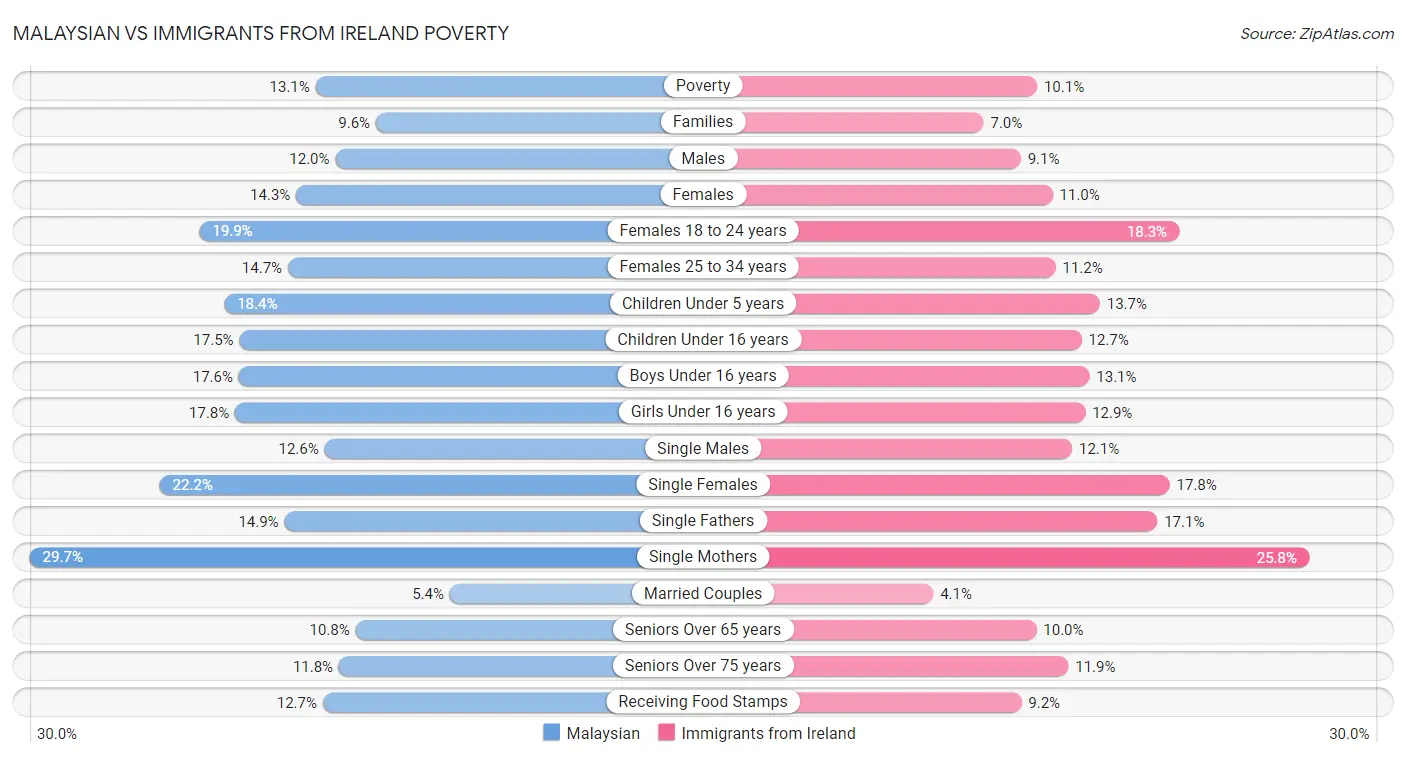 Malaysian vs Immigrants from Ireland Poverty