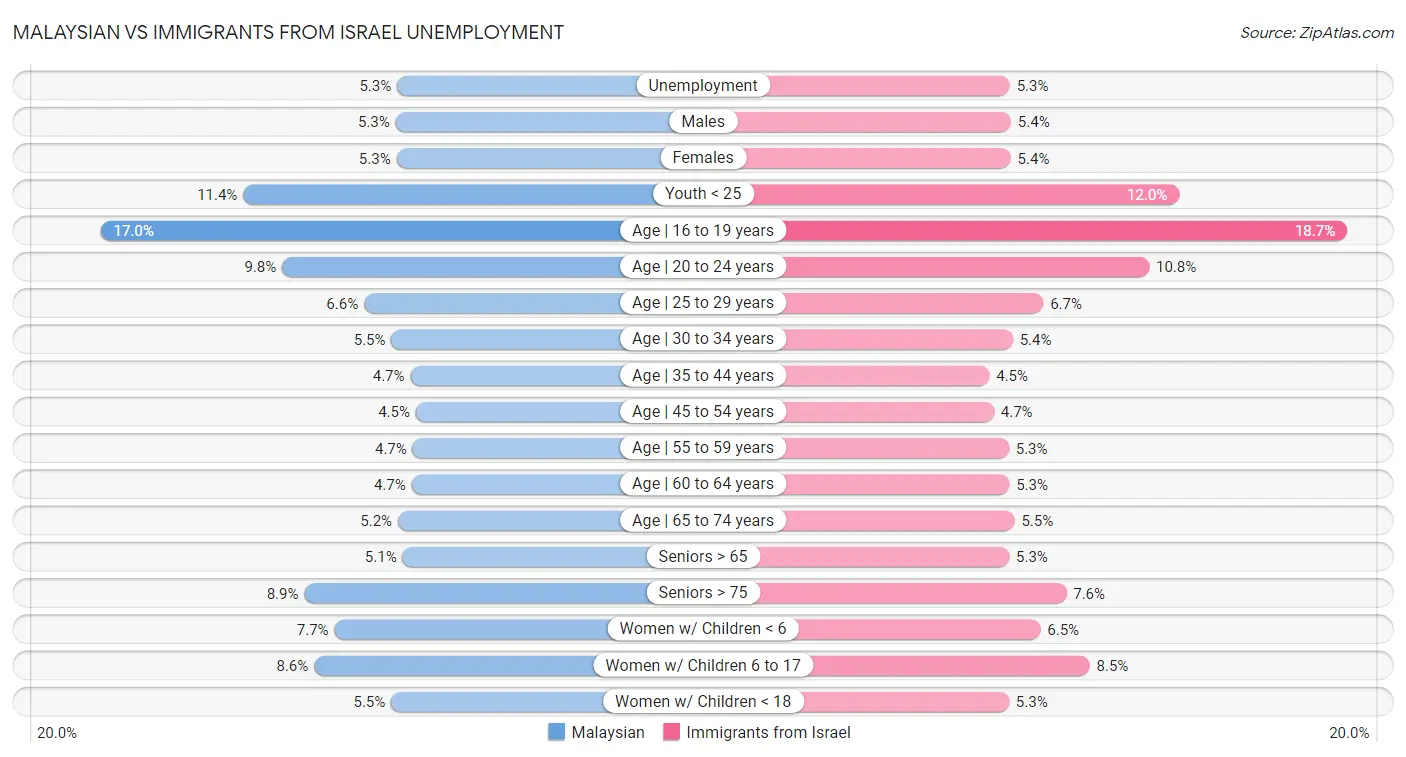Malaysian vs Immigrants from Israel Unemployment