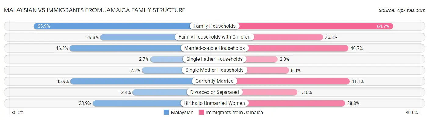 Malaysian vs Immigrants from Jamaica Family Structure