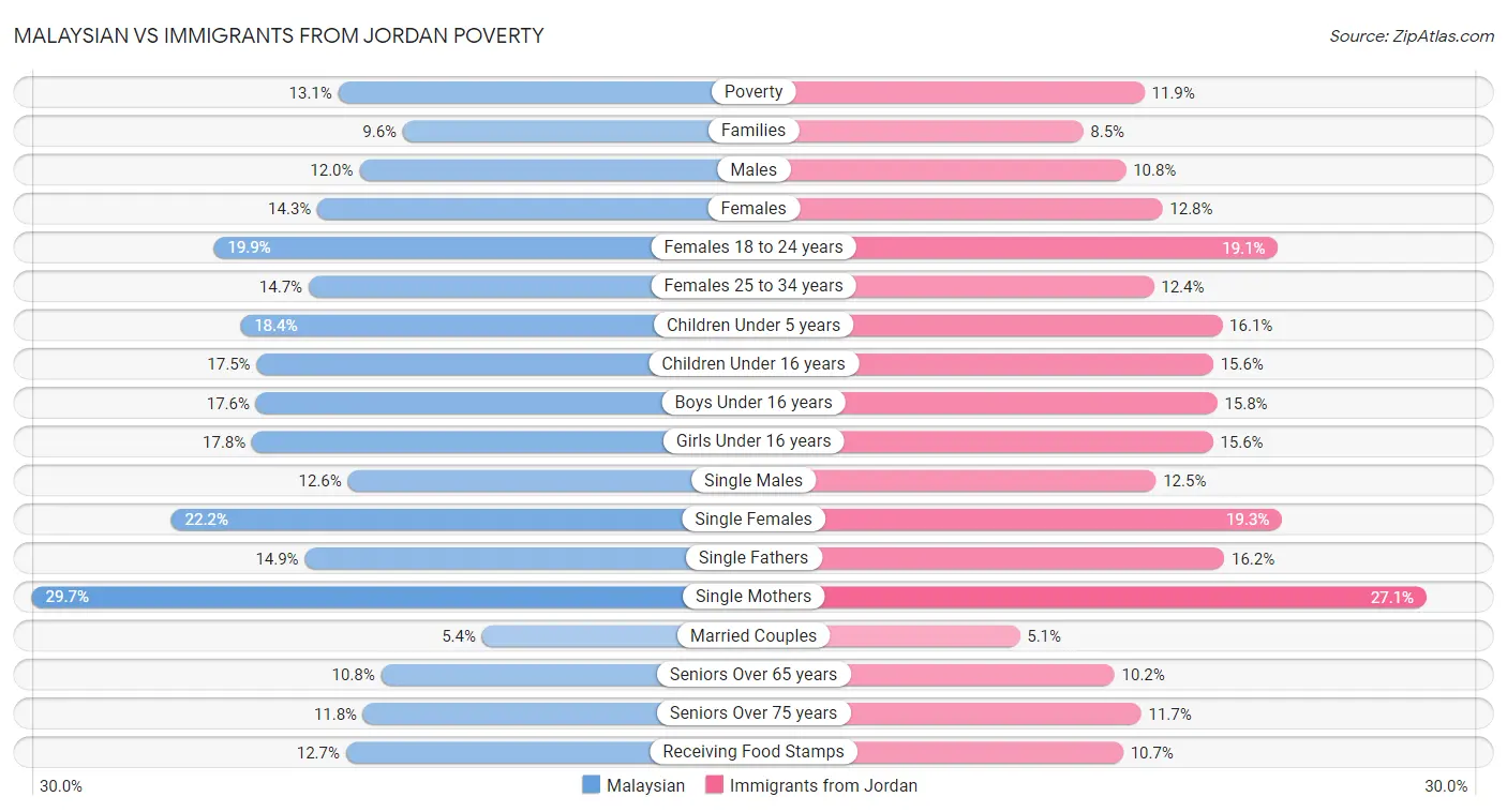Malaysian vs Immigrants from Jordan Poverty