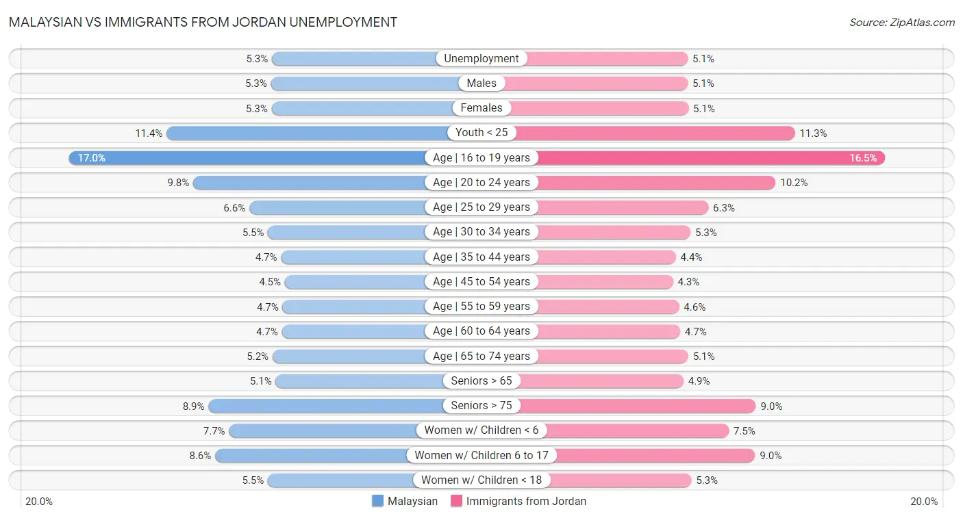 Malaysian vs Immigrants from Jordan Unemployment