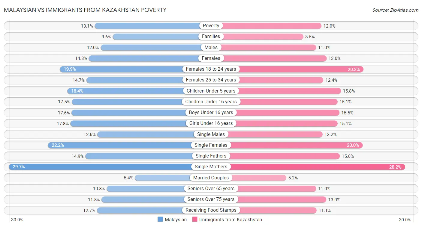 Malaysian vs Immigrants from Kazakhstan Poverty