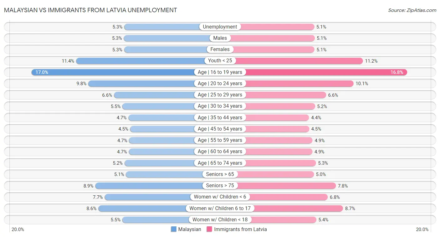 Malaysian vs Immigrants from Latvia Unemployment