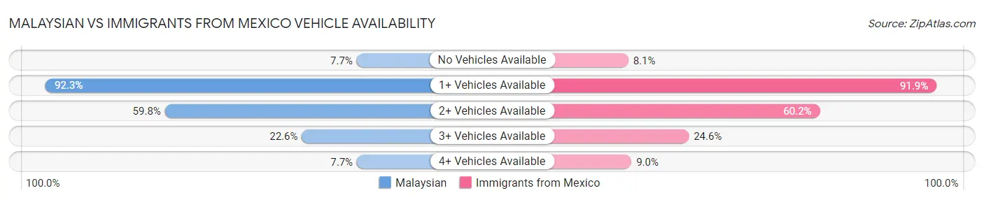 Malaysian vs Immigrants from Mexico Vehicle Availability