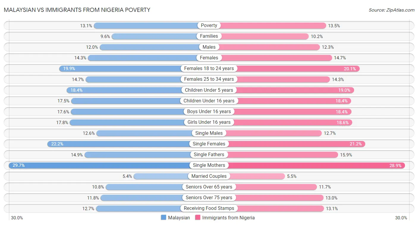 Malaysian vs Immigrants from Nigeria Poverty