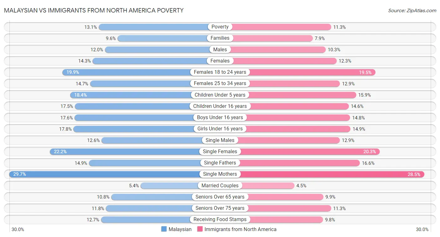 Malaysian vs Immigrants from North America Poverty