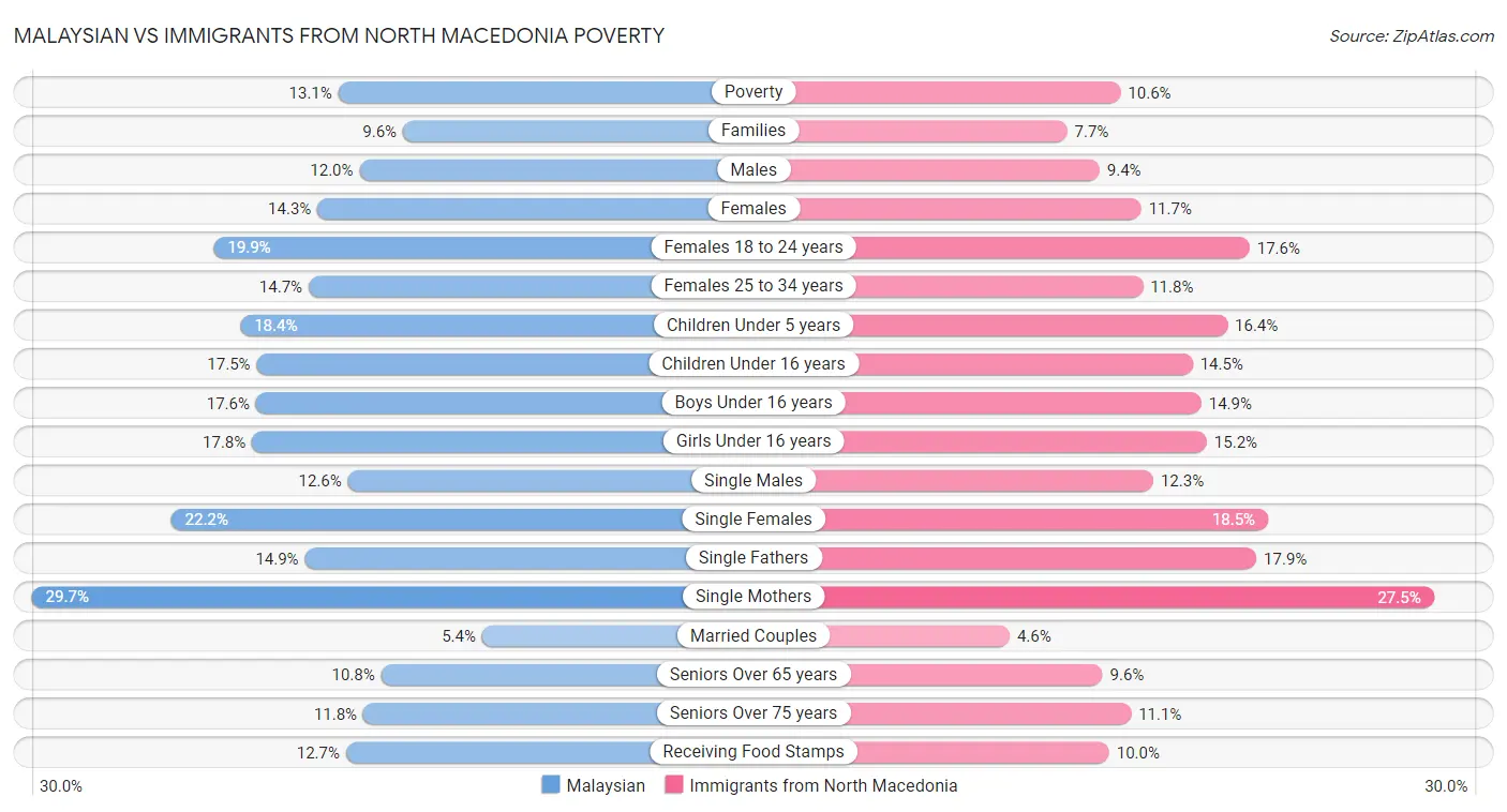 Malaysian vs Immigrants from North Macedonia Poverty