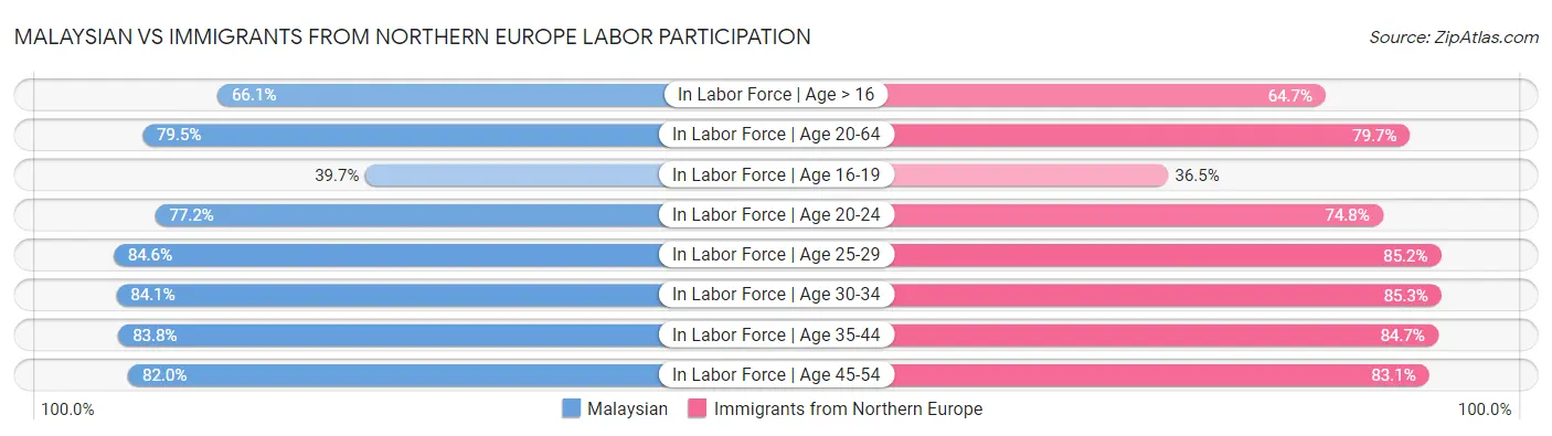 Malaysian vs Immigrants from Northern Europe Labor Participation
