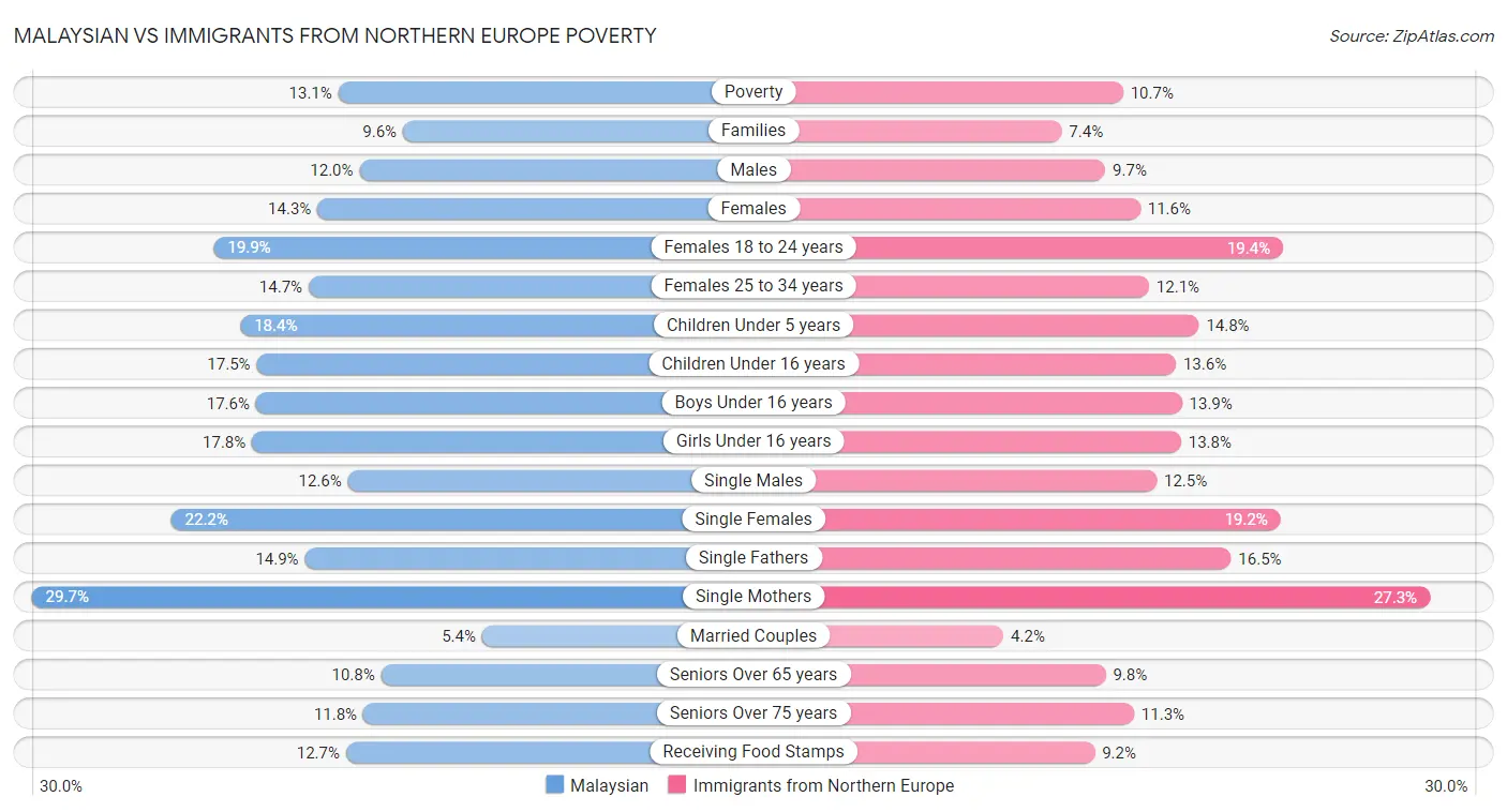 Malaysian vs Immigrants from Northern Europe Poverty