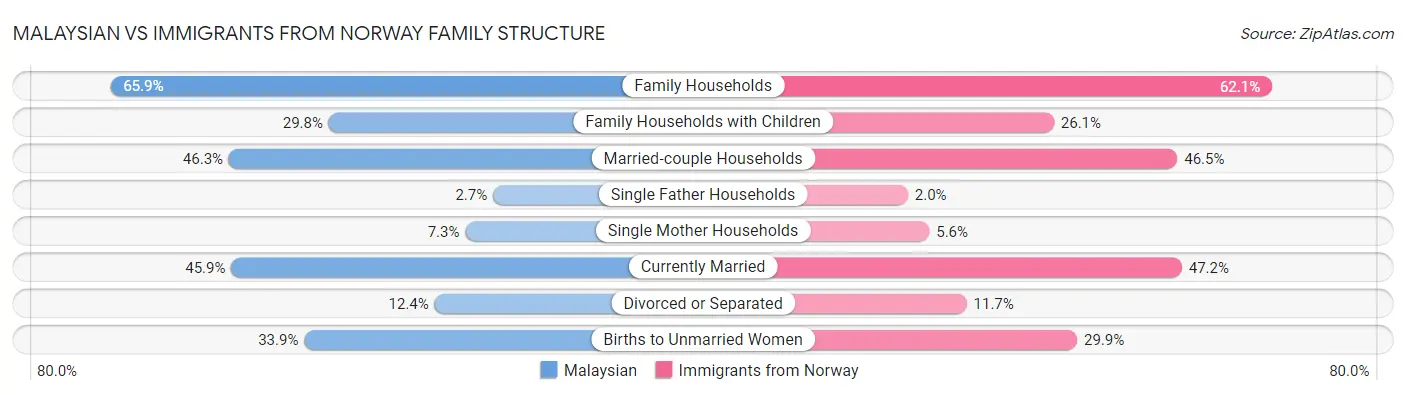 Malaysian vs Immigrants from Norway Family Structure