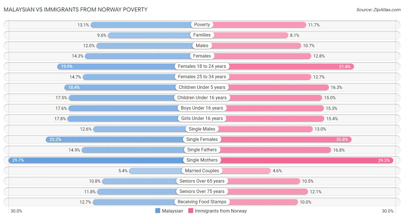 Malaysian vs Immigrants from Norway Poverty