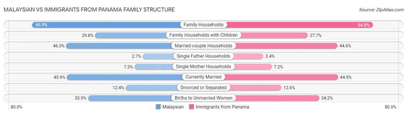Malaysian vs Immigrants from Panama Family Structure