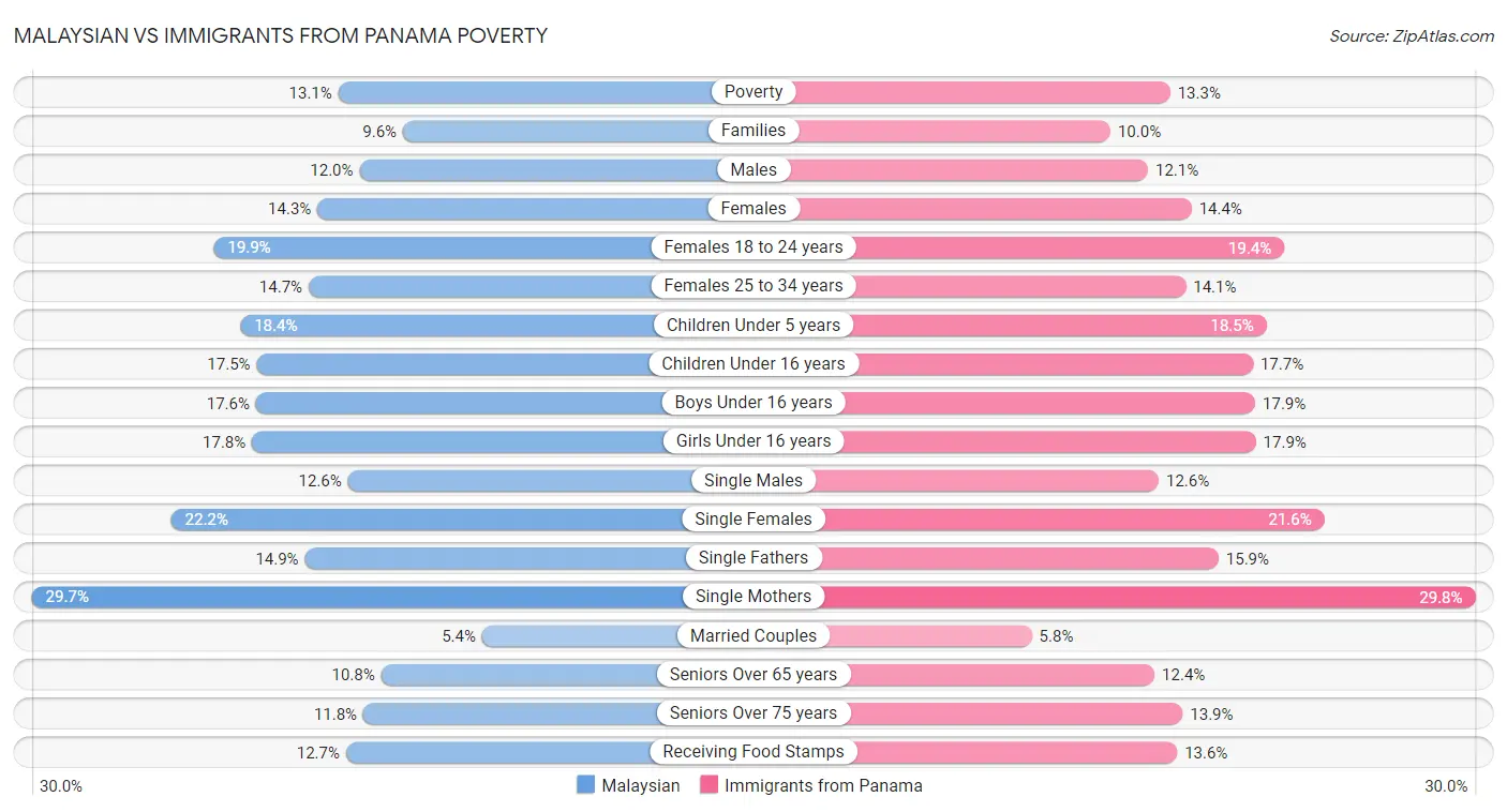 Malaysian vs Immigrants from Panama Poverty