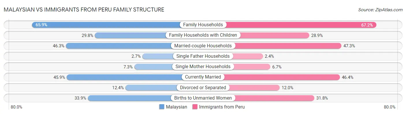 Malaysian vs Immigrants from Peru Family Structure
