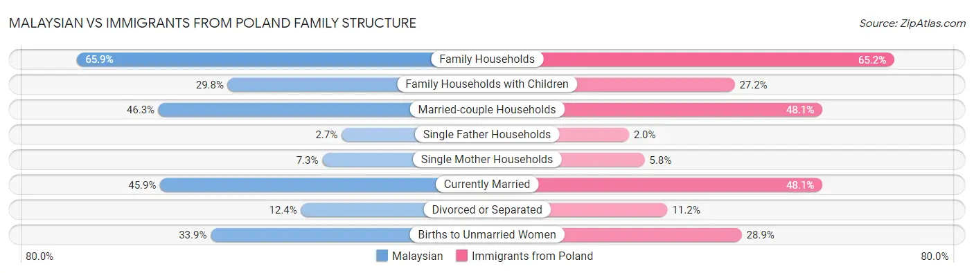 Malaysian vs Immigrants from Poland Family Structure