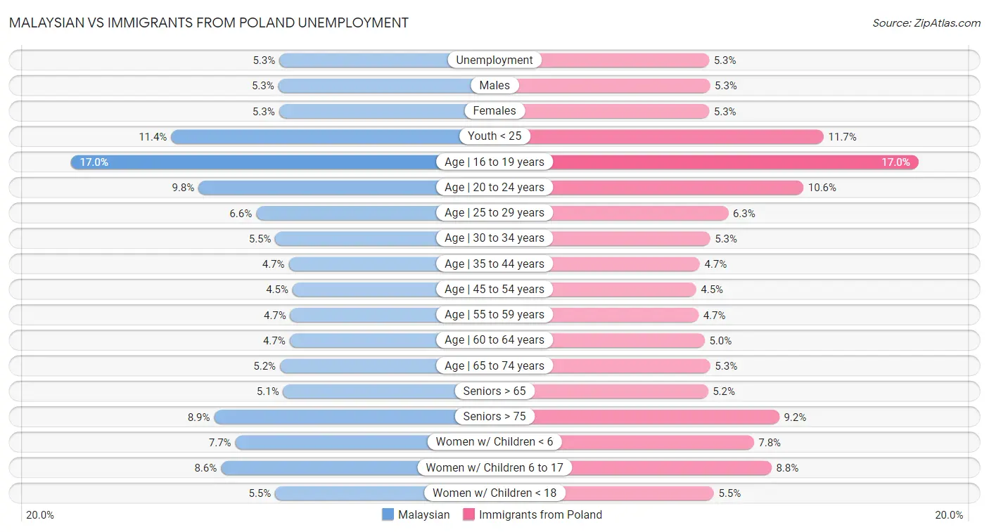 Malaysian vs Immigrants from Poland Unemployment
