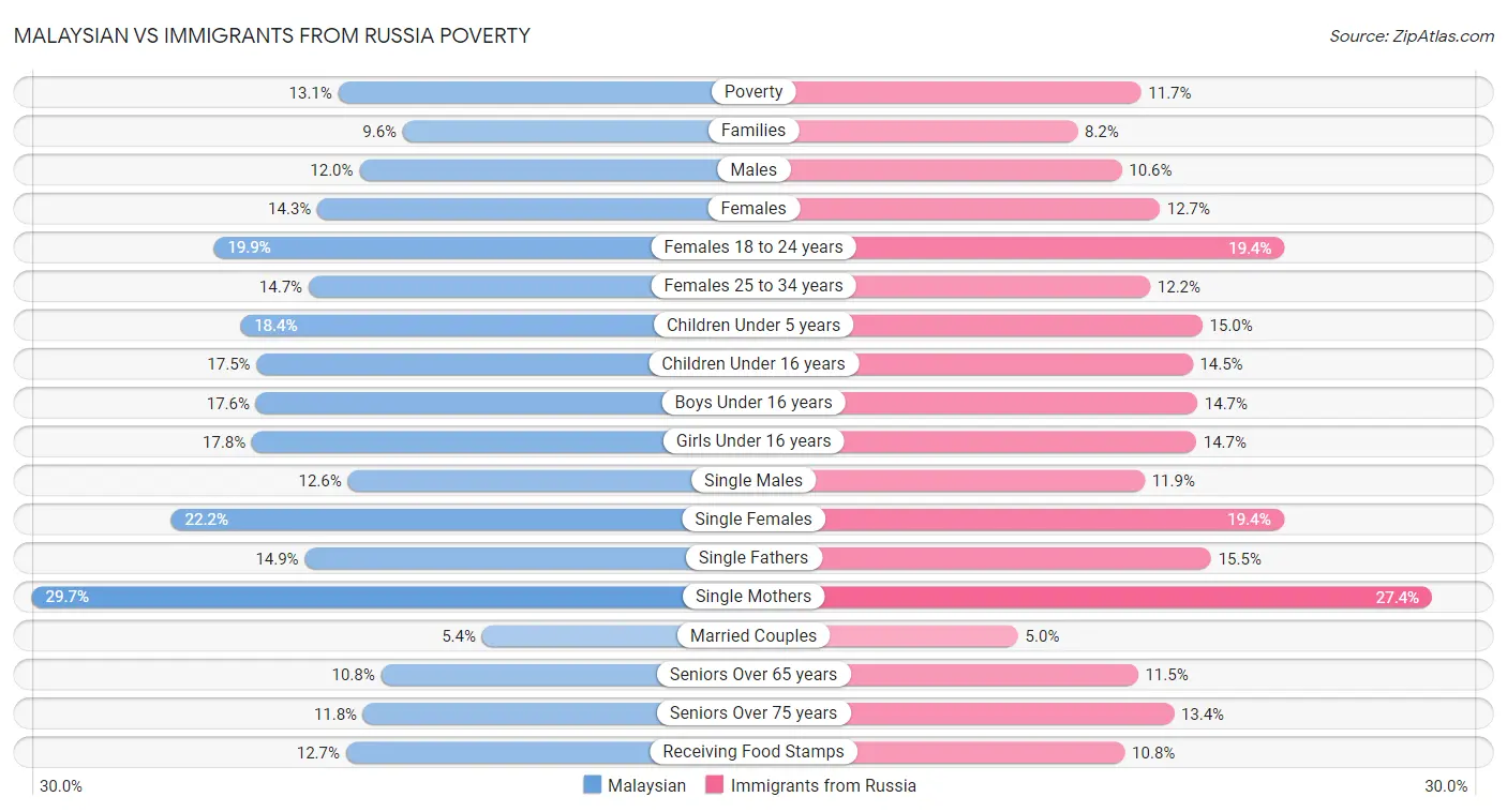 Malaysian vs Immigrants from Russia Poverty