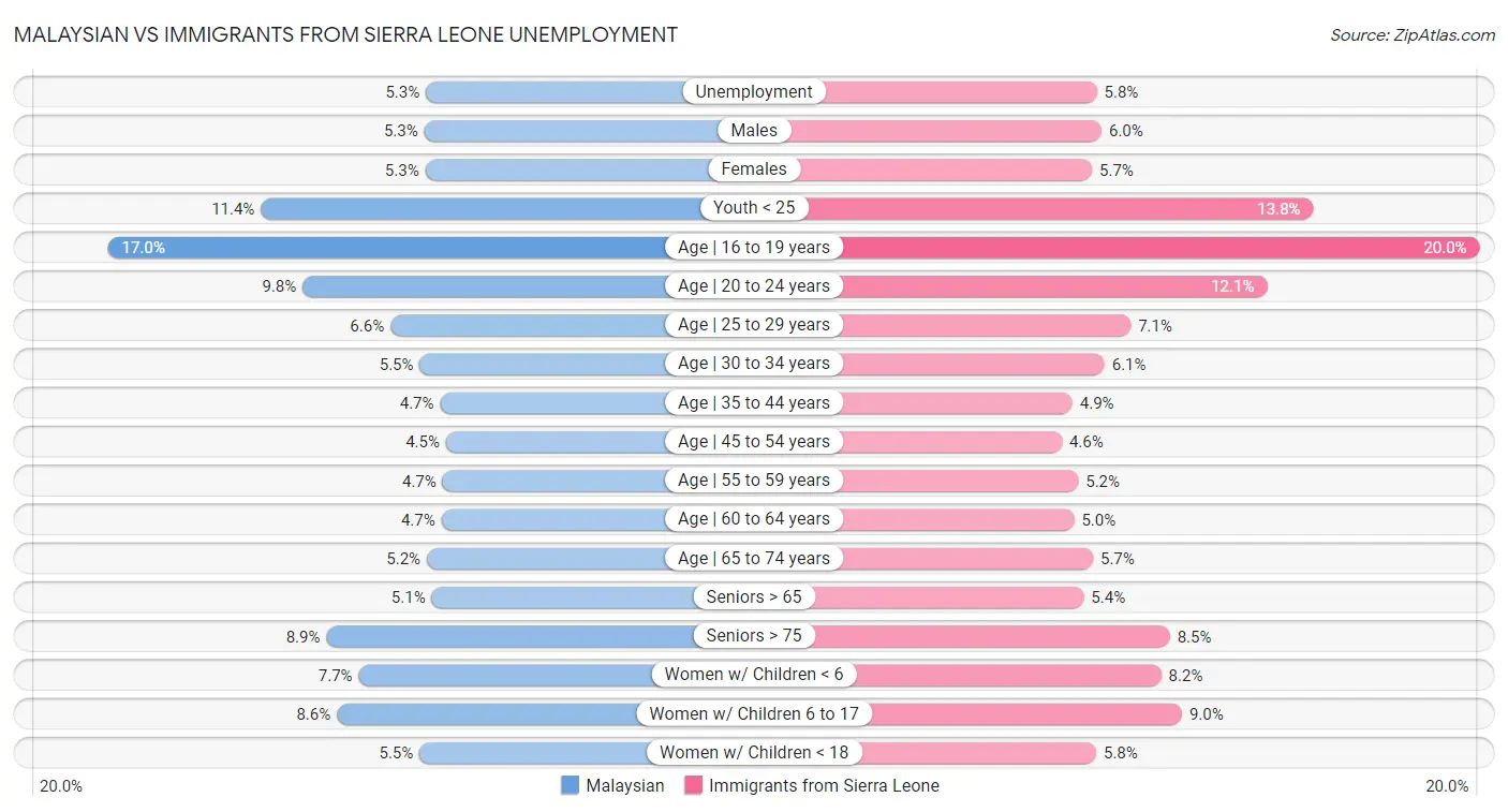 Malaysian vs Immigrants from Sierra Leone Unemployment