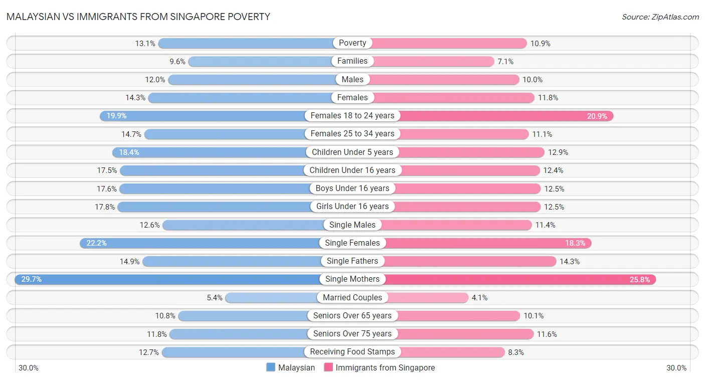 Malaysian vs Immigrants from Singapore Poverty
