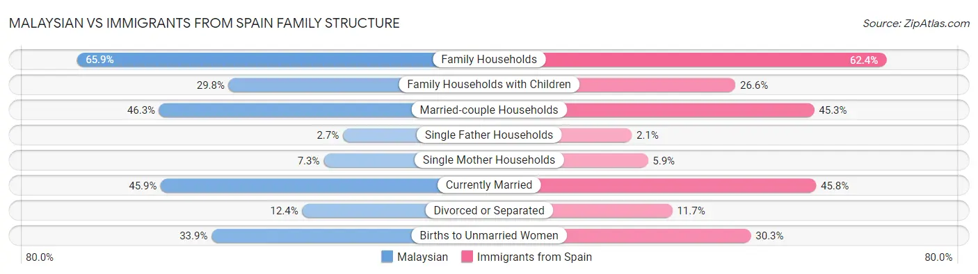 Malaysian vs Immigrants from Spain Family Structure