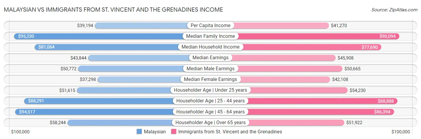 Malaysian vs Immigrants from St. Vincent and the Grenadines Income