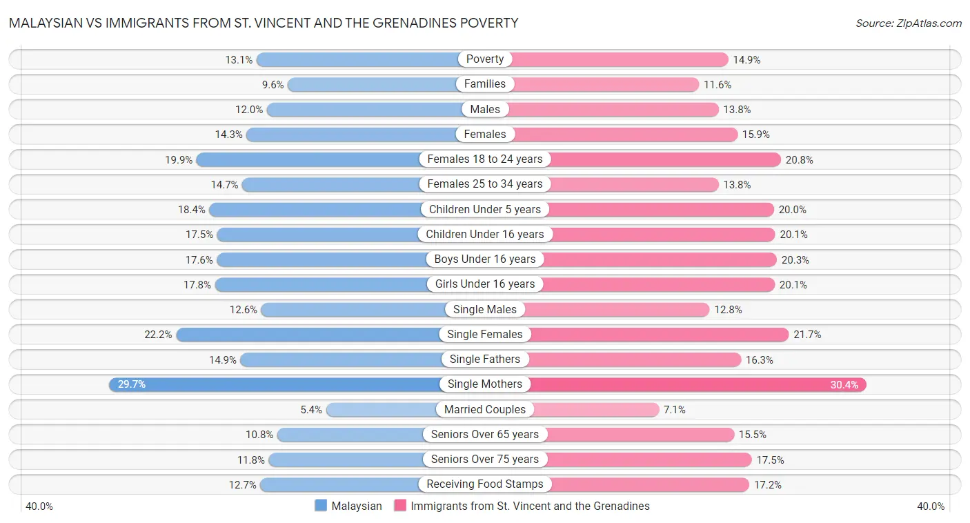 Malaysian vs Immigrants from St. Vincent and the Grenadines Poverty