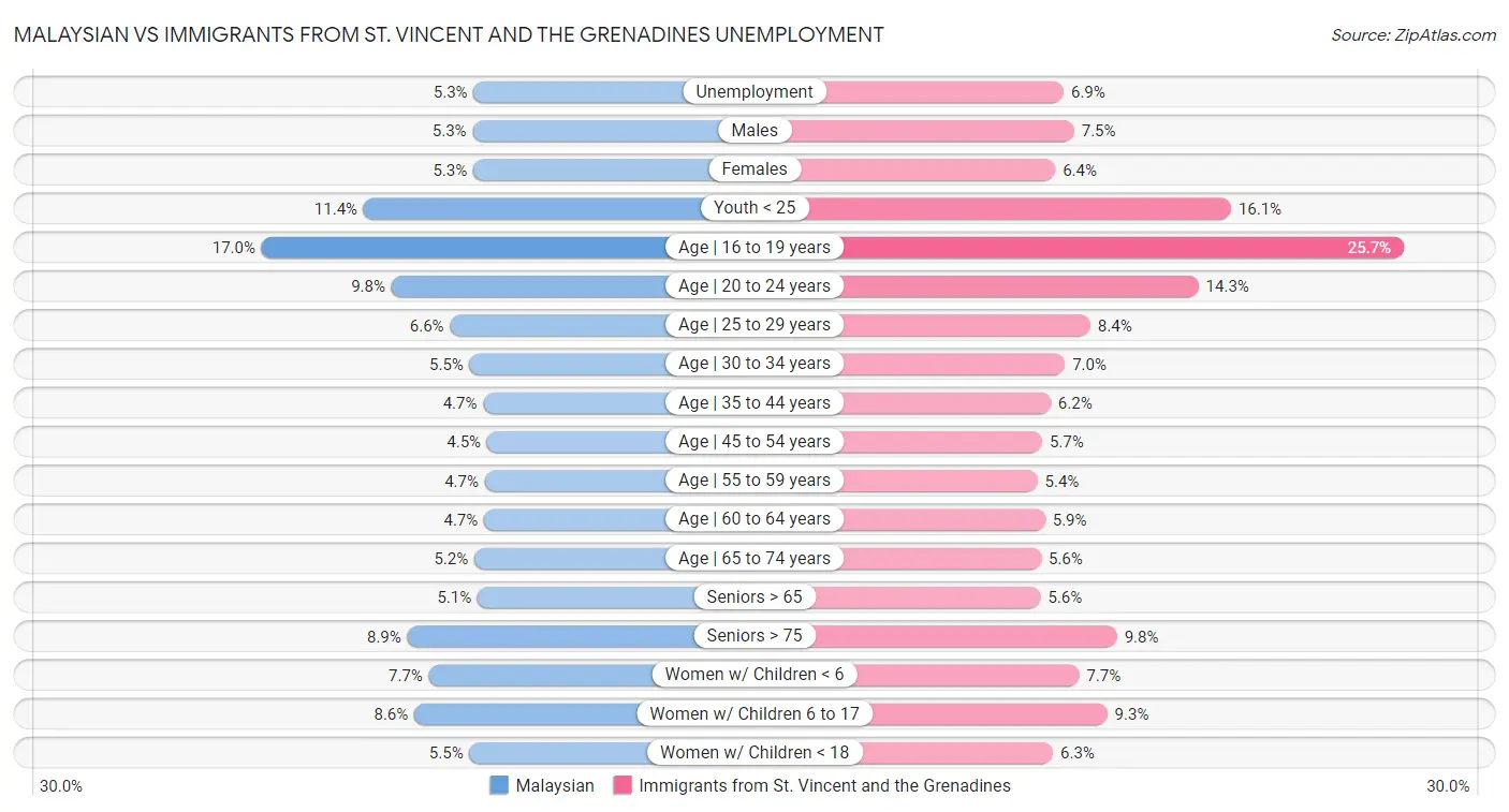 Malaysian vs Immigrants from St. Vincent and the Grenadines Unemployment
