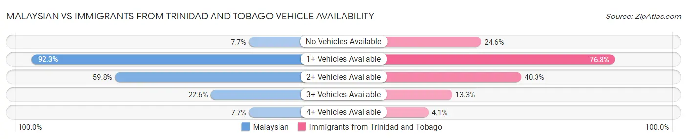 Malaysian vs Immigrants from Trinidad and Tobago Vehicle Availability