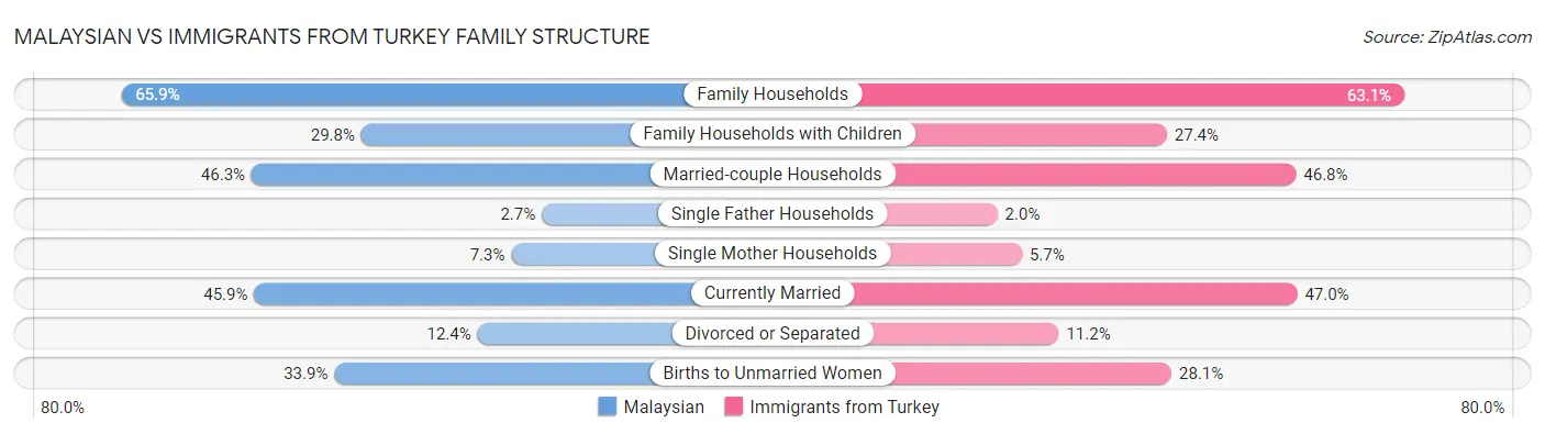 Malaysian vs Immigrants from Turkey Family Structure