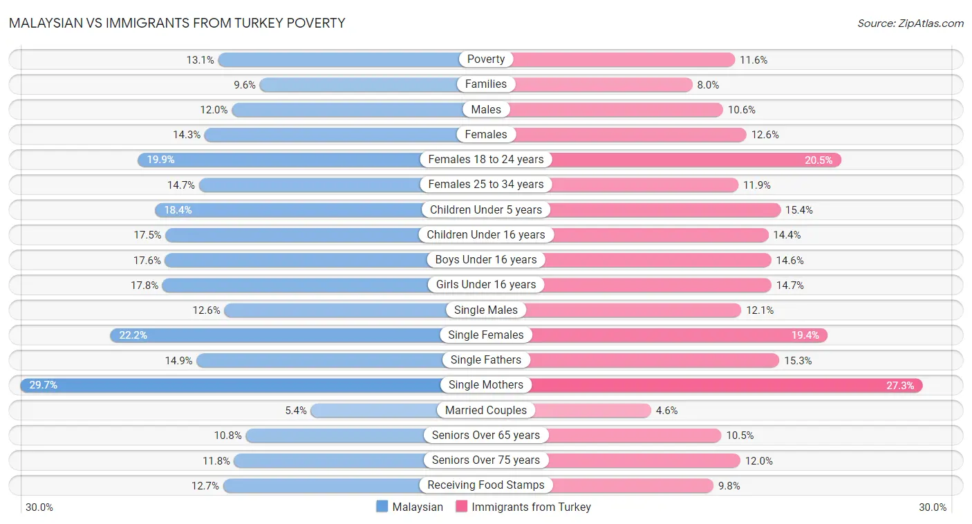 Malaysian vs Immigrants from Turkey Poverty