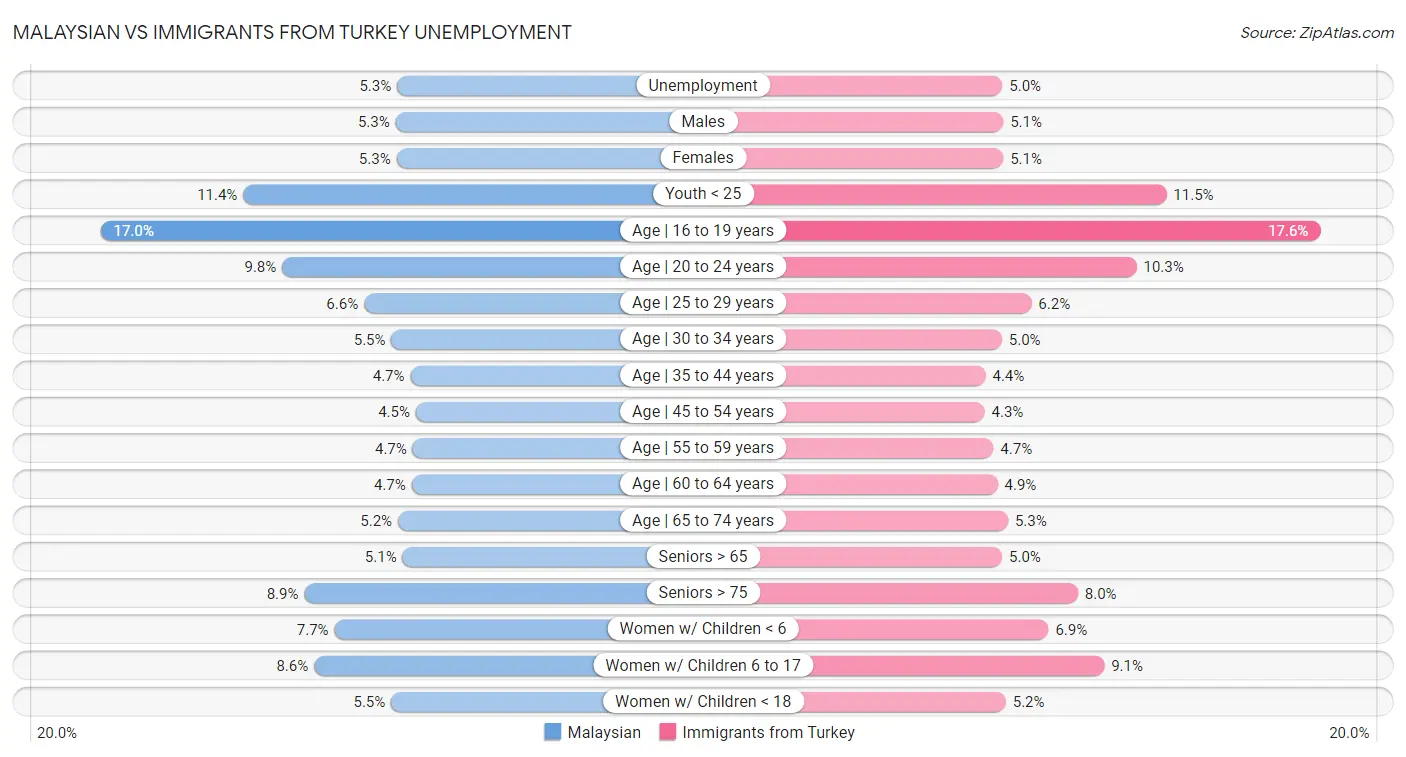 Malaysian vs Immigrants from Turkey Unemployment