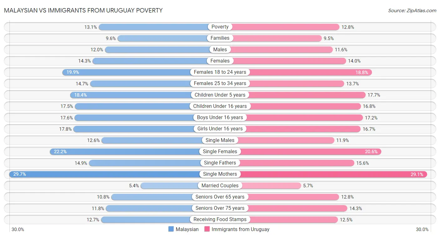 Malaysian vs Immigrants from Uruguay Poverty