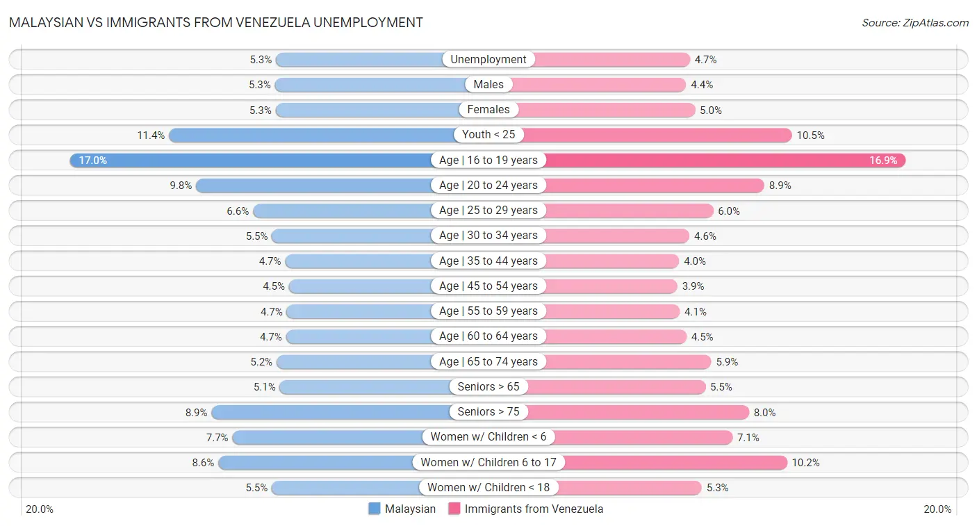 Malaysian vs Immigrants from Venezuela Unemployment