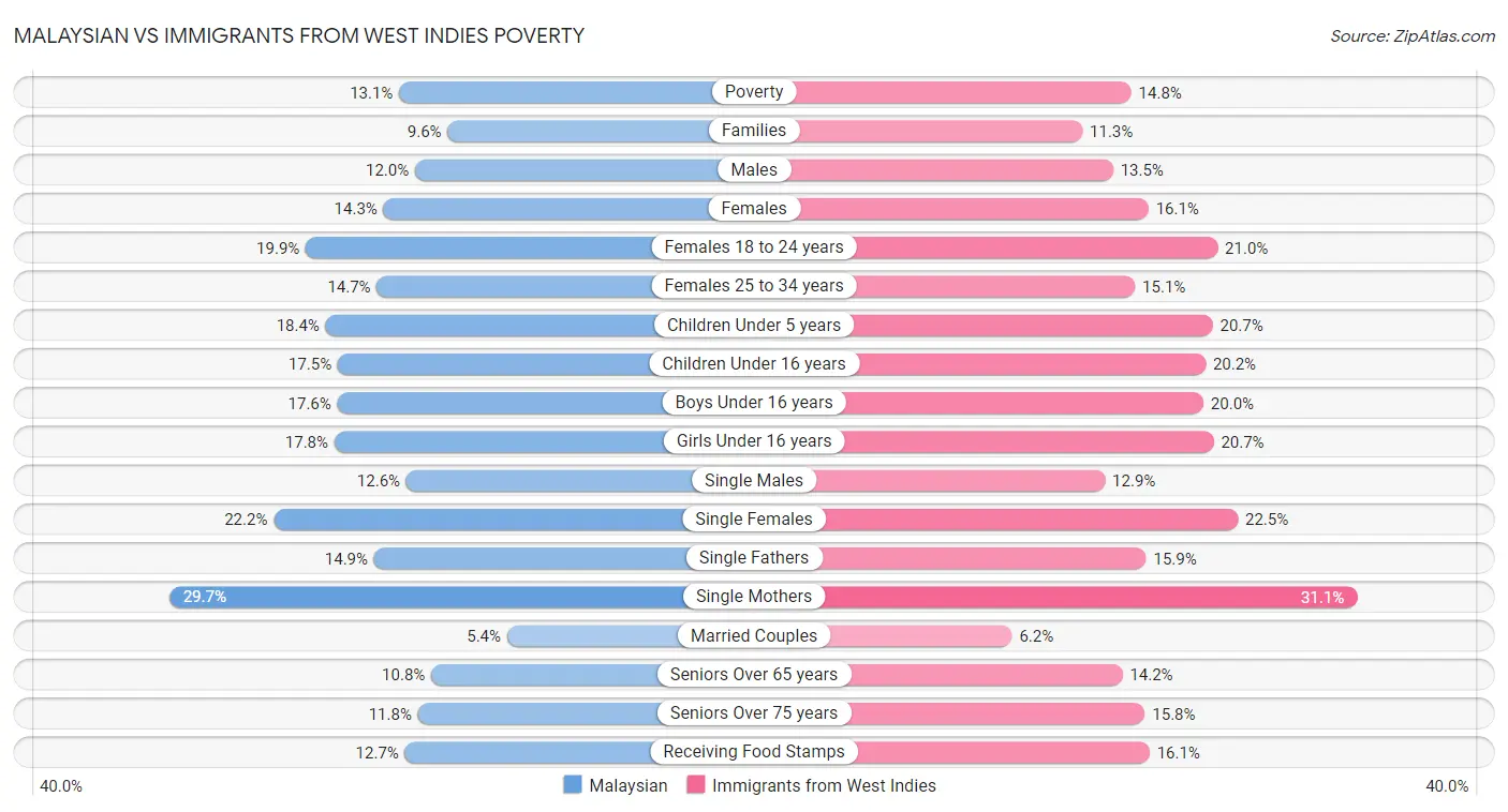 Malaysian vs Immigrants from West Indies Poverty