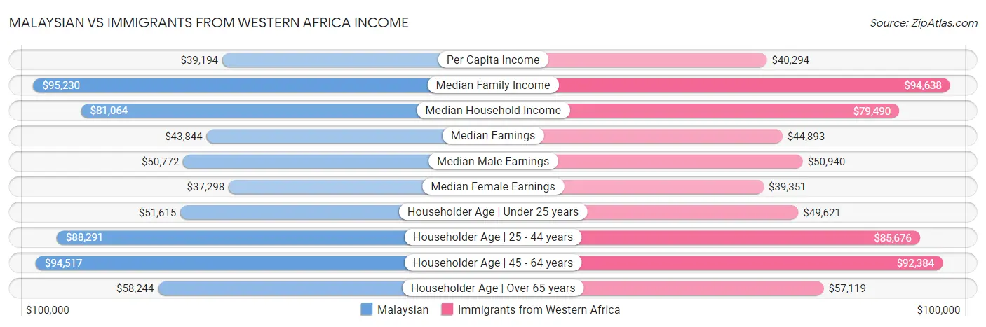 Malaysian vs Immigrants from Western Africa Income