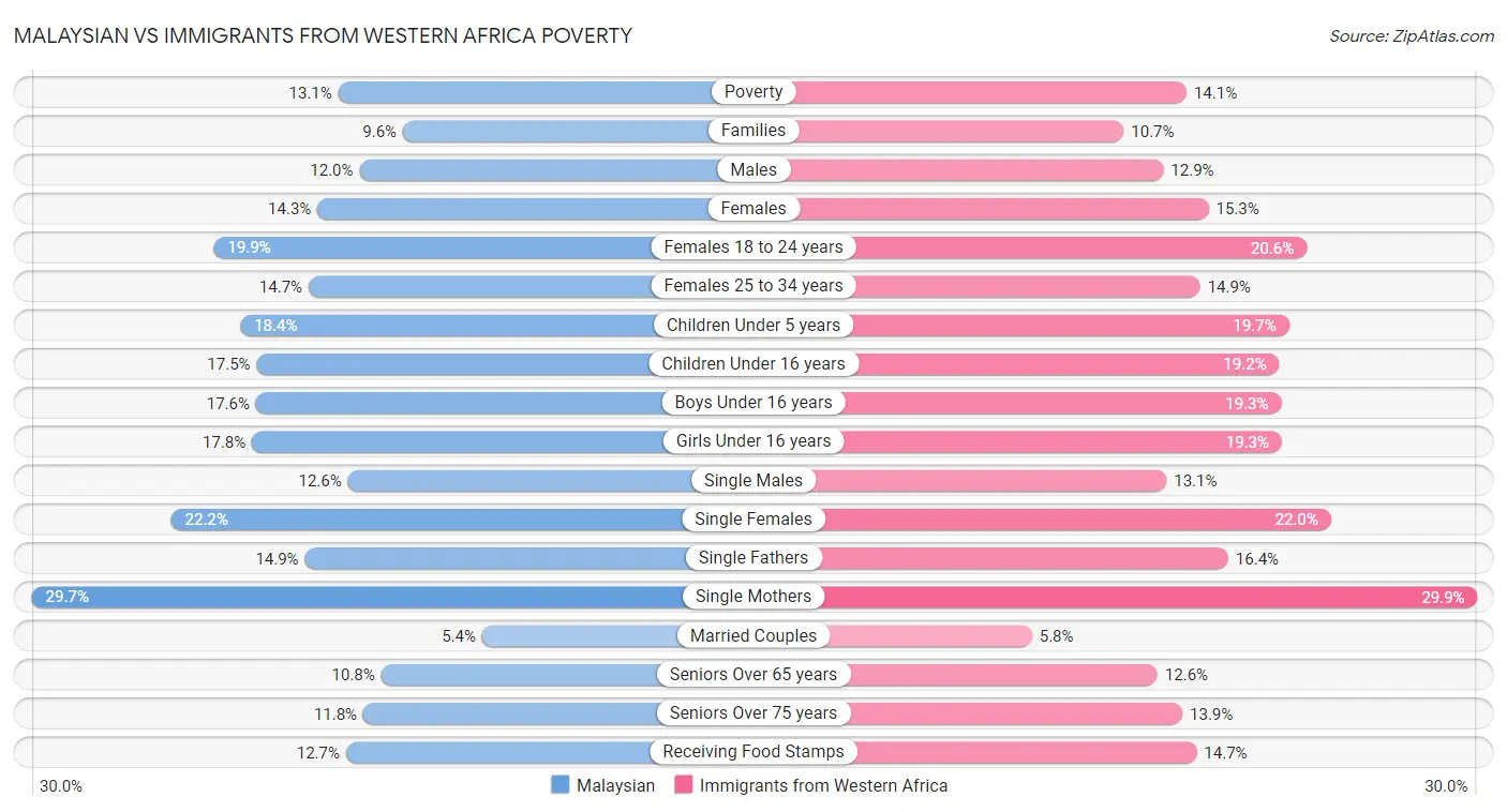 Malaysian vs Immigrants from Western Africa Poverty