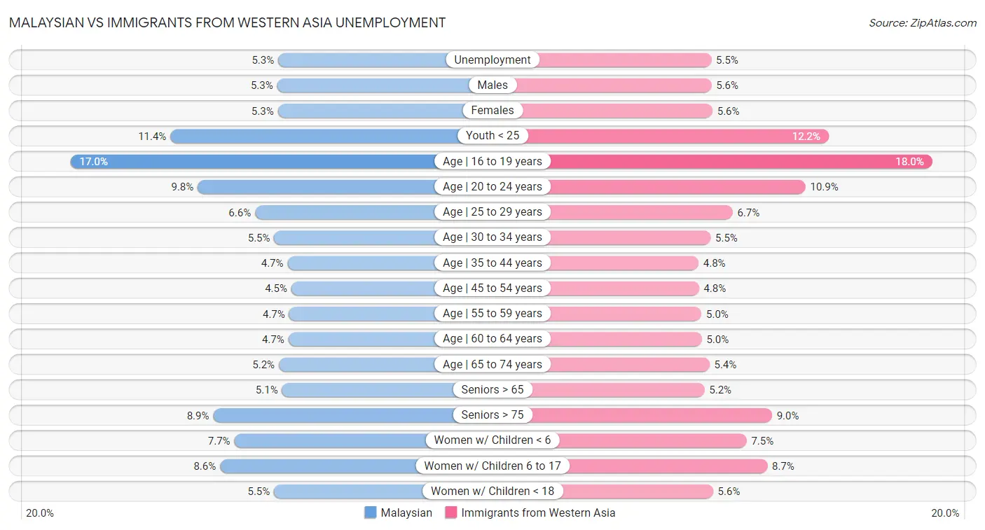 Malaysian vs Immigrants from Western Asia Unemployment