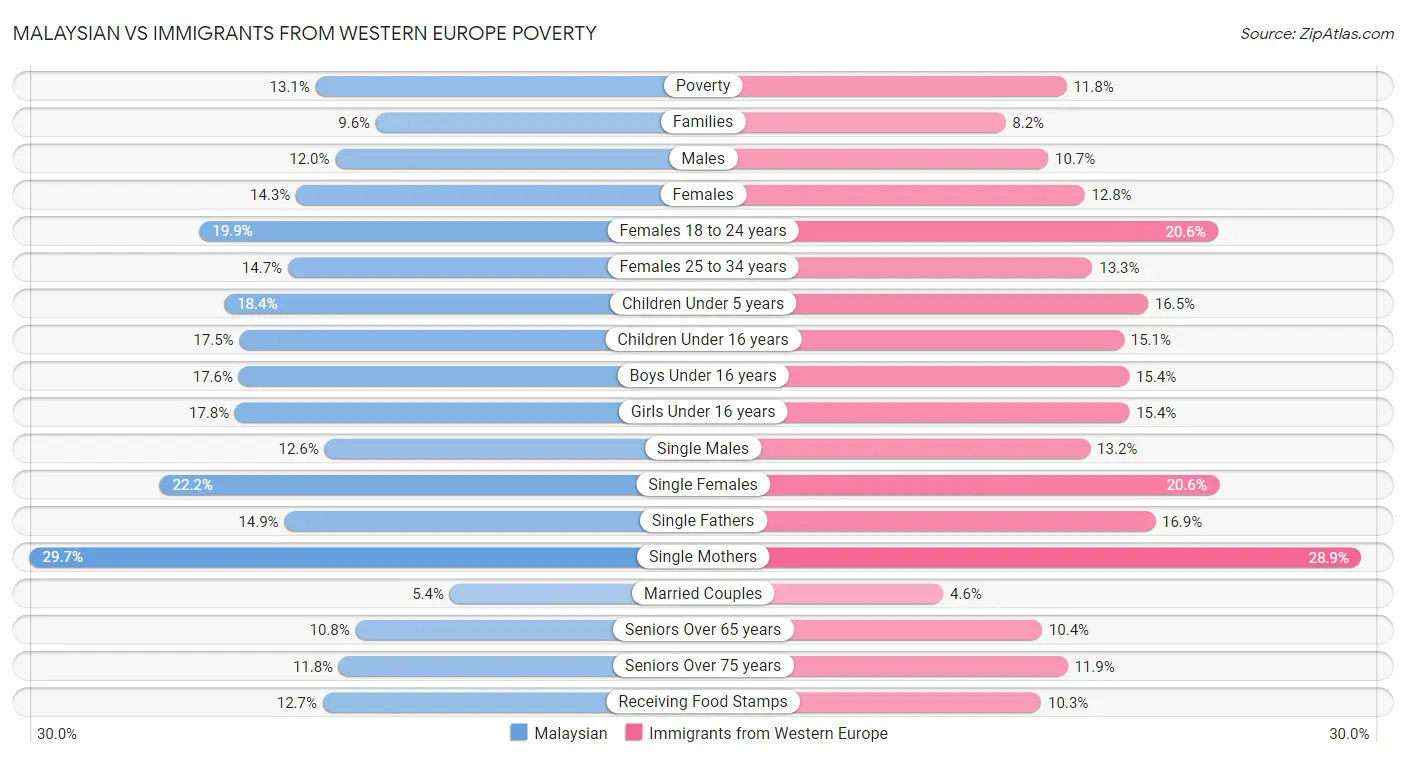 Malaysian vs Immigrants from Western Europe Poverty