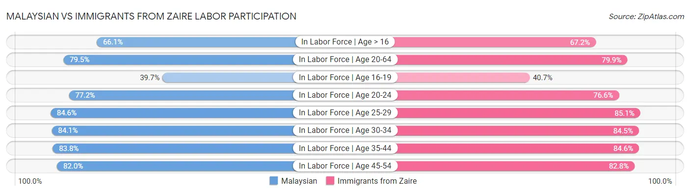 Malaysian vs Immigrants from Zaire Labor Participation