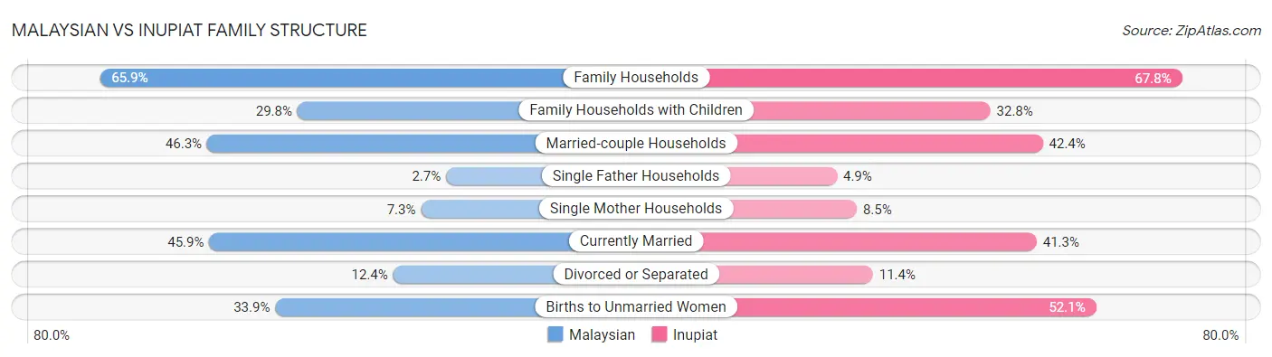 Malaysian vs Inupiat Family Structure