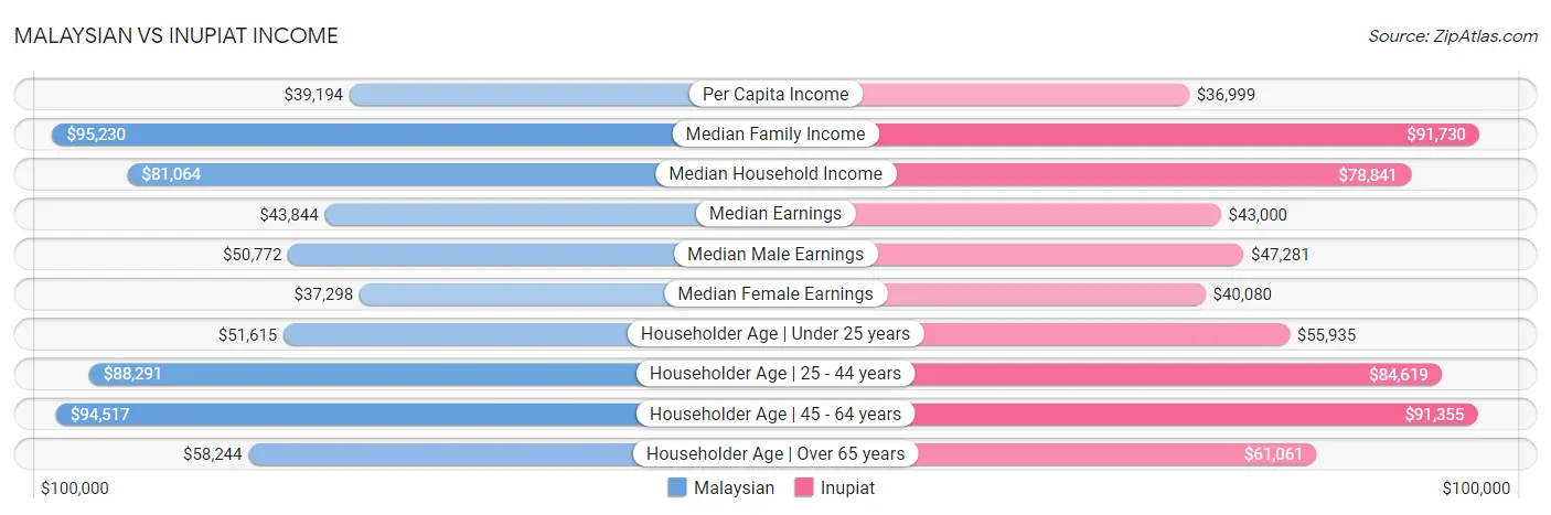 Malaysian vs Inupiat Income