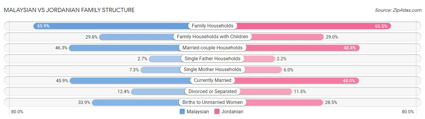 Malaysian vs Jordanian Family Structure