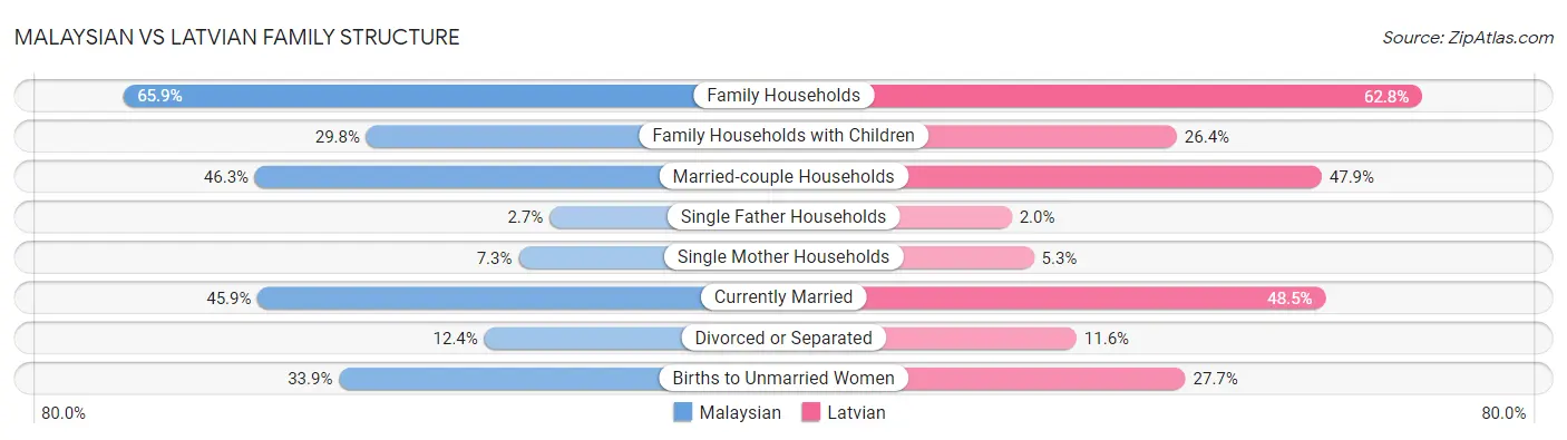 Malaysian vs Latvian Family Structure